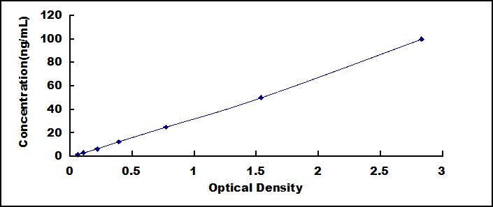 Typical Standard Curve for CX26 ELISA (Sandwich)