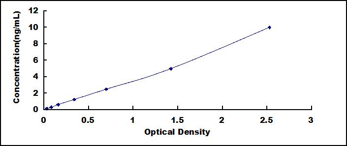 Typical Standard Curve for CX37 ELISA (Sandwich)