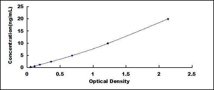 Typical Standard Curve for CX40 ELISA (Sandwich)