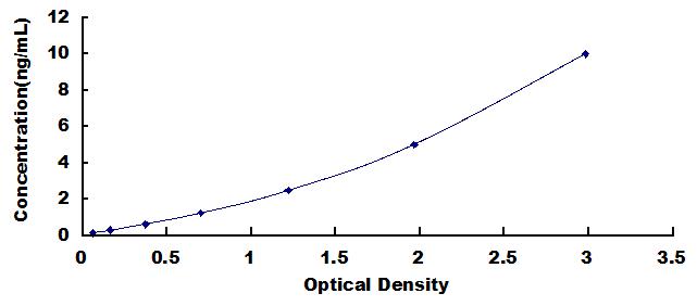 Typical Standard Curve for CX43 ELISA (Sandwich)