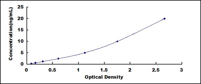 Typical Standard Curve for CX43 ELISA (Sandwich)