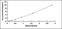 Typical Standard Curve for CNTN1 ELISA (Sandwich)
