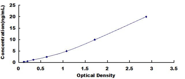 Typical Standard Curve for CNTN4 ELISA (Sandwich)