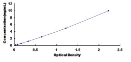 Typical Standard Curve for COPRS ELISA (Sandwich)