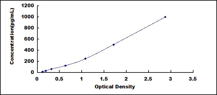Typical Standard Curve for CPP ELISA (Sandwich)
