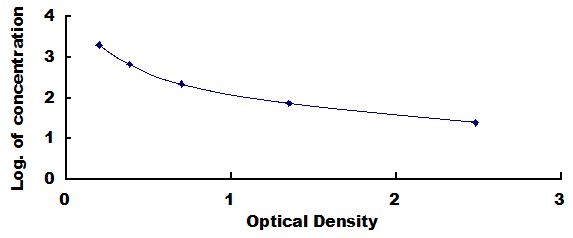Typical Standard Curve for CPP ELISA (Competitive)