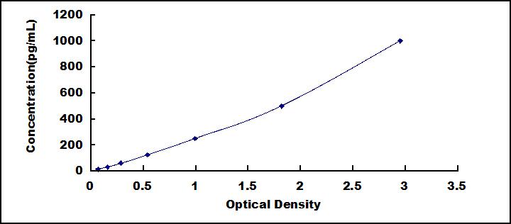Typical Standard Curve for CRN ELISA (Sandwich)
