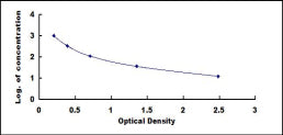 Typical Standard Curve for CLIP ELISA (Competitive)