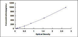 Typical Standard Curve for CRHBP ELISA (Sandwich)