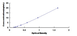 Typical Standard Curve for CRHR2 ELISA (Sandwich)