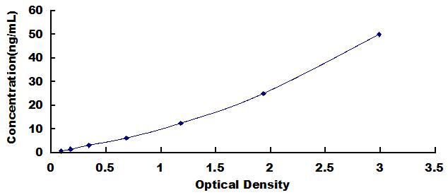 Typical Standard Curve for CKMB ELISA (Sandwich)