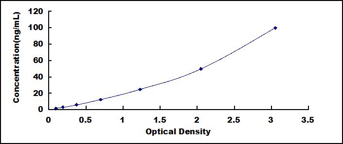 Typical Standard Curve for CKMB ELISA (Sandwich)