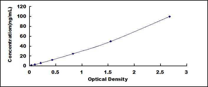 Typical Standard Curve for CKMT1A ELISA (Sandwich)