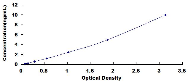 Typical Standard Curve for CRKL ELISA (Sandwich)