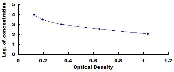 Typical Standard Curve for CTXI ELISA (Competitive)