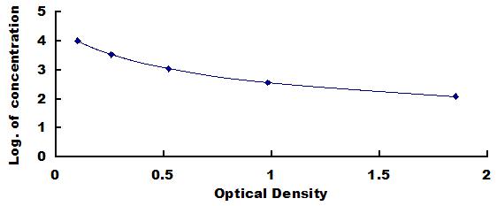 Typical Standard Curve for CTXI ELISA (Competitive)