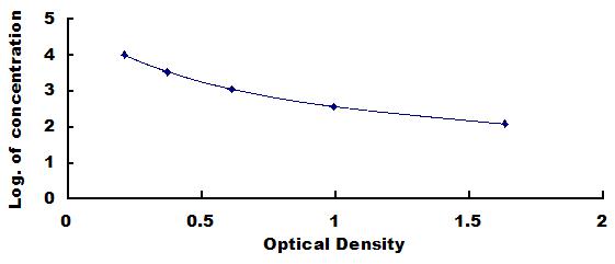 Typical Standard Curve for CTXI ELISA (Competitive)