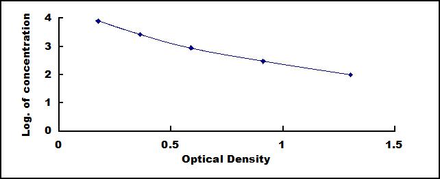 Typical Standard Curve for CTXII ELISA (Competitive)