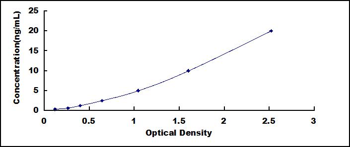 Typical Standard Curve for HSD11b1 ELISA (Sandwich)
