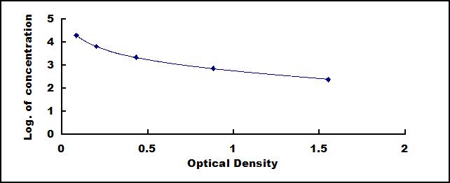 Typical Standard Curve for 17-OHP ELISA (Competitive)